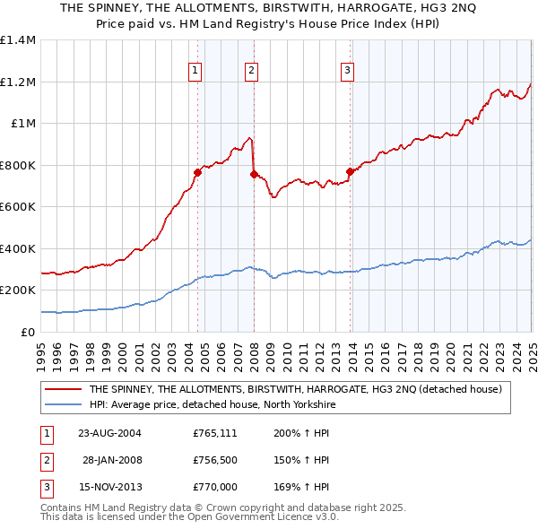 THE SPINNEY, THE ALLOTMENTS, BIRSTWITH, HARROGATE, HG3 2NQ: Price paid vs HM Land Registry's House Price Index