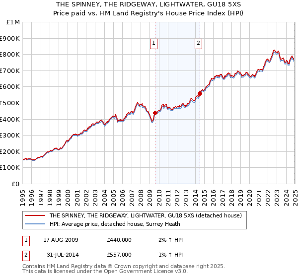 THE SPINNEY, THE RIDGEWAY, LIGHTWATER, GU18 5XS: Price paid vs HM Land Registry's House Price Index