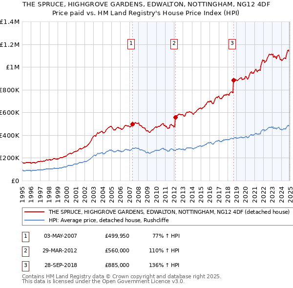 THE SPRUCE, HIGHGROVE GARDENS, EDWALTON, NOTTINGHAM, NG12 4DF: Price paid vs HM Land Registry's House Price Index