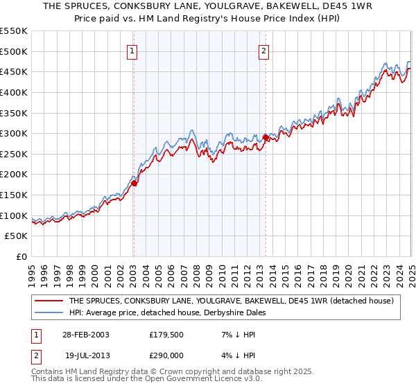 THE SPRUCES, CONKSBURY LANE, YOULGRAVE, BAKEWELL, DE45 1WR: Price paid vs HM Land Registry's House Price Index