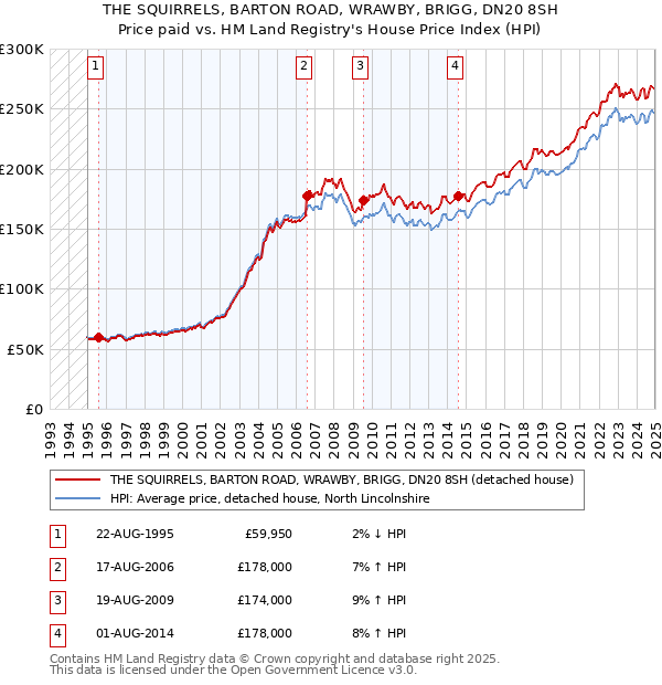 THE SQUIRRELS, BARTON ROAD, WRAWBY, BRIGG, DN20 8SH: Price paid vs HM Land Registry's House Price Index