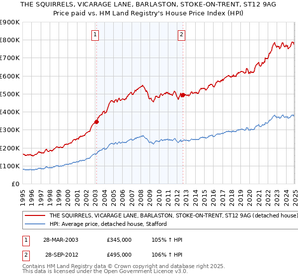 THE SQUIRRELS, VICARAGE LANE, BARLASTON, STOKE-ON-TRENT, ST12 9AG: Price paid vs HM Land Registry's House Price Index