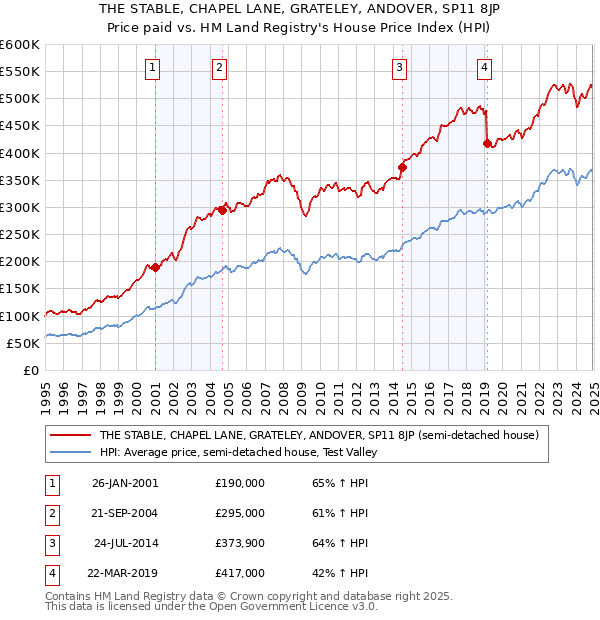 THE STABLE, CHAPEL LANE, GRATELEY, ANDOVER, SP11 8JP: Price paid vs HM Land Registry's House Price Index