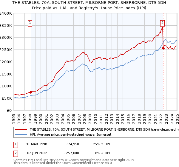 THE STABLES, 70A, SOUTH STREET, MILBORNE PORT, SHERBORNE, DT9 5DH: Price paid vs HM Land Registry's House Price Index