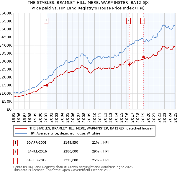 THE STABLES, BRAMLEY HILL, MERE, WARMINSTER, BA12 6JX: Price paid vs HM Land Registry's House Price Index