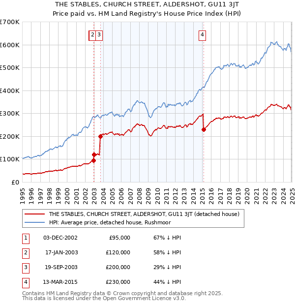 THE STABLES, CHURCH STREET, ALDERSHOT, GU11 3JT: Price paid vs HM Land Registry's House Price Index