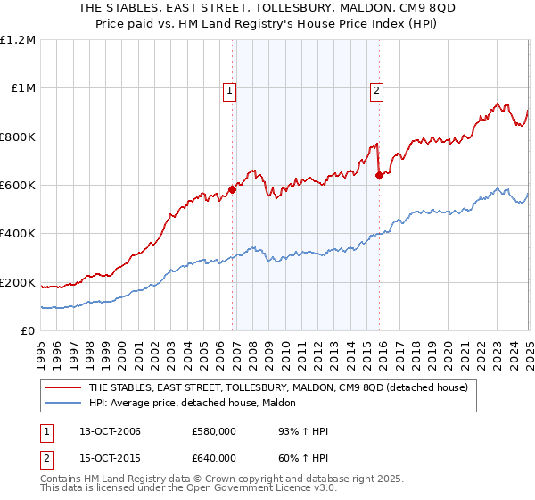 THE STABLES, EAST STREET, TOLLESBURY, MALDON, CM9 8QD: Price paid vs HM Land Registry's House Price Index