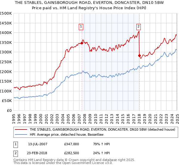 THE STABLES, GAINSBOROUGH ROAD, EVERTON, DONCASTER, DN10 5BW: Price paid vs HM Land Registry's House Price Index