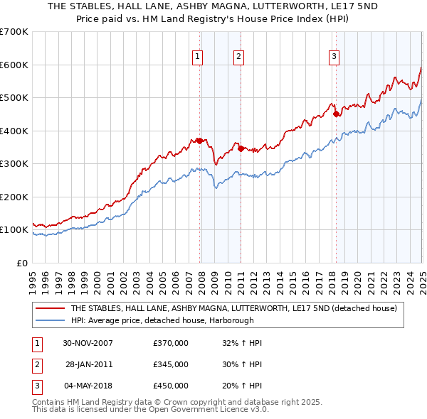 THE STABLES, HALL LANE, ASHBY MAGNA, LUTTERWORTH, LE17 5ND: Price paid vs HM Land Registry's House Price Index