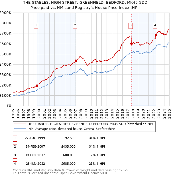THE STABLES, HIGH STREET, GREENFIELD, BEDFORD, MK45 5DD: Price paid vs HM Land Registry's House Price Index