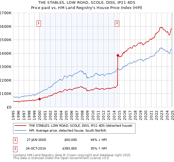 THE STABLES, LOW ROAD, SCOLE, DISS, IP21 4DS: Price paid vs HM Land Registry's House Price Index
