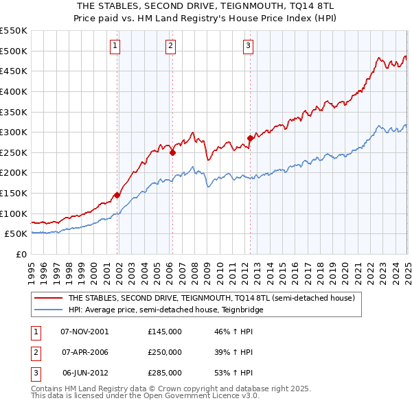 THE STABLES, SECOND DRIVE, TEIGNMOUTH, TQ14 8TL: Price paid vs HM Land Registry's House Price Index