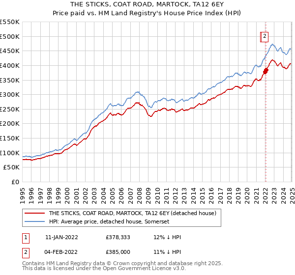 THE STICKS, COAT ROAD, MARTOCK, TA12 6EY: Price paid vs HM Land Registry's House Price Index