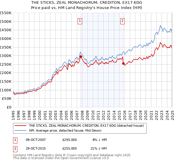 THE STICKS, ZEAL MONACHORUM, CREDITON, EX17 6DG: Price paid vs HM Land Registry's House Price Index