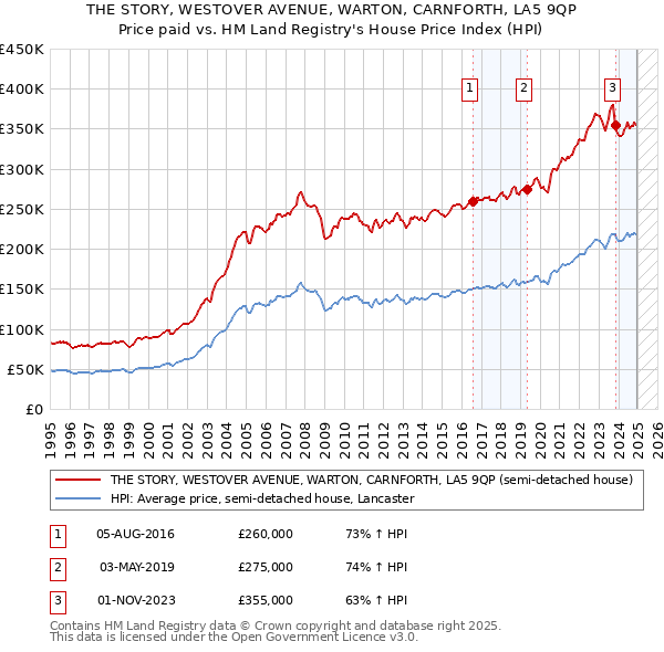 THE STORY, WESTOVER AVENUE, WARTON, CARNFORTH, LA5 9QP: Price paid vs HM Land Registry's House Price Index