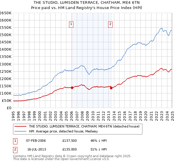 THE STUDIO, LUMSDEN TERRACE, CHATHAM, ME4 6TN: Price paid vs HM Land Registry's House Price Index