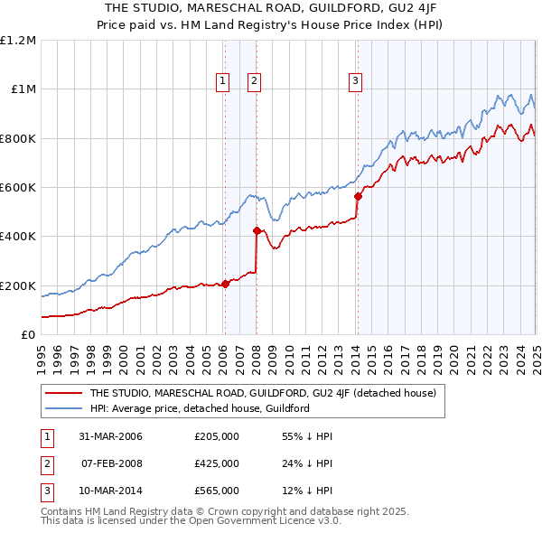 THE STUDIO, MARESCHAL ROAD, GUILDFORD, GU2 4JF: Price paid vs HM Land Registry's House Price Index