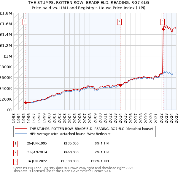 THE STUMPS, ROTTEN ROW, BRADFIELD, READING, RG7 6LG: Price paid vs HM Land Registry's House Price Index