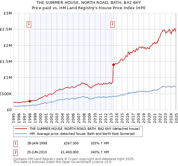 THE SUMMER HOUSE, NORTH ROAD, BATH, BA2 6HY: Price paid vs HM Land Registry's House Price Index