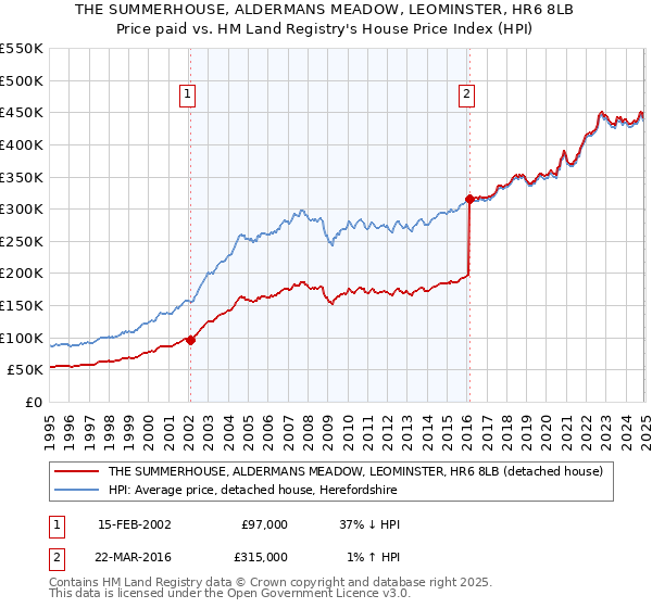 THE SUMMERHOUSE, ALDERMANS MEADOW, LEOMINSTER, HR6 8LB: Price paid vs HM Land Registry's House Price Index
