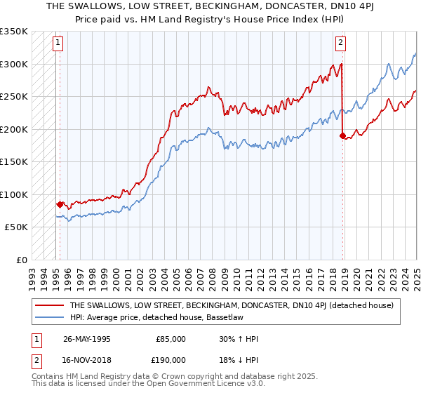 THE SWALLOWS, LOW STREET, BECKINGHAM, DONCASTER, DN10 4PJ: Price paid vs HM Land Registry's House Price Index