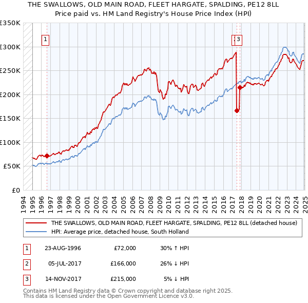 THE SWALLOWS, OLD MAIN ROAD, FLEET HARGATE, SPALDING, PE12 8LL: Price paid vs HM Land Registry's House Price Index