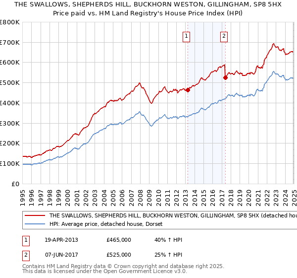 THE SWALLOWS, SHEPHERDS HILL, BUCKHORN WESTON, GILLINGHAM, SP8 5HX: Price paid vs HM Land Registry's House Price Index