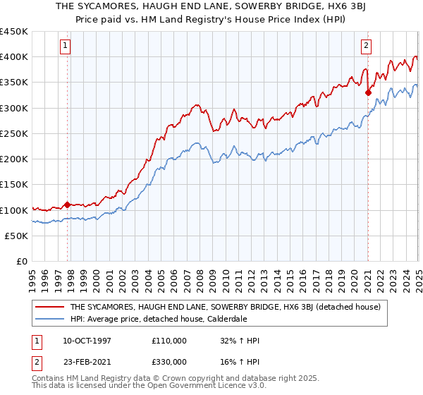 THE SYCAMORES, HAUGH END LANE, SOWERBY BRIDGE, HX6 3BJ: Price paid vs HM Land Registry's House Price Index