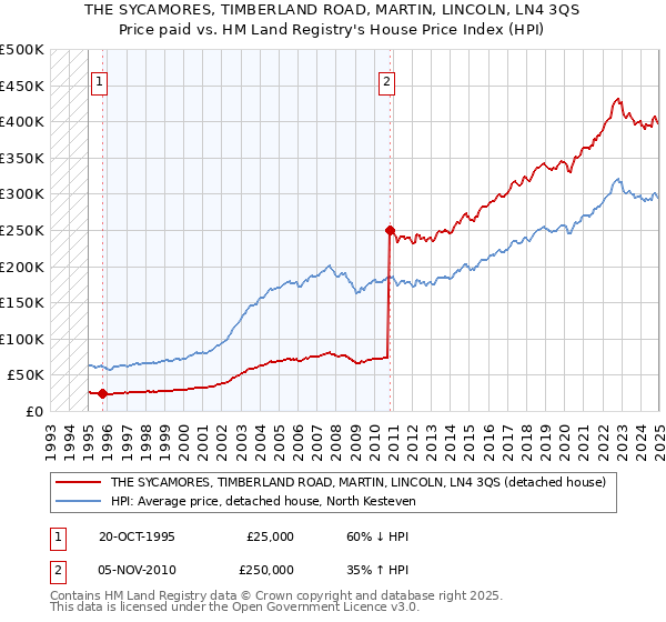 THE SYCAMORES, TIMBERLAND ROAD, MARTIN, LINCOLN, LN4 3QS: Price paid vs HM Land Registry's House Price Index