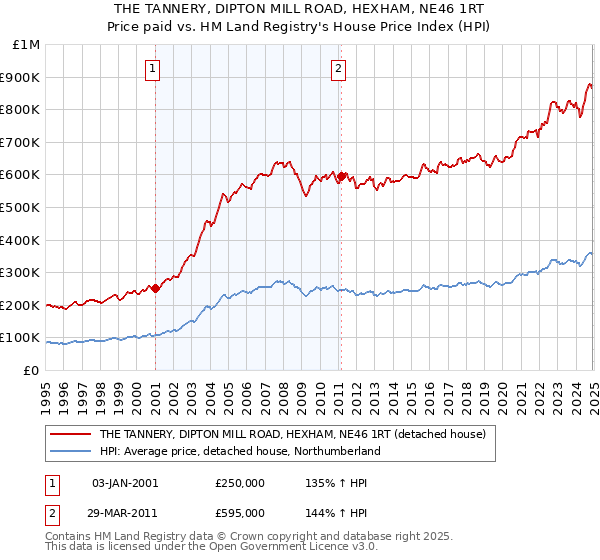 THE TANNERY, DIPTON MILL ROAD, HEXHAM, NE46 1RT: Price paid vs HM Land Registry's House Price Index