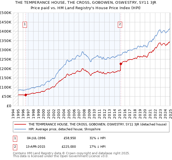 THE TEMPERANCE HOUSE, THE CROSS, GOBOWEN, OSWESTRY, SY11 3JR: Price paid vs HM Land Registry's House Price Index