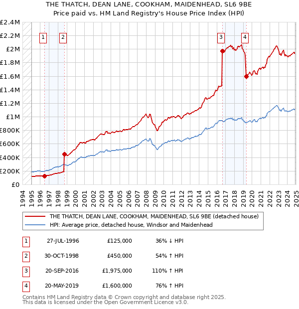 THE THATCH, DEAN LANE, COOKHAM, MAIDENHEAD, SL6 9BE: Price paid vs HM Land Registry's House Price Index