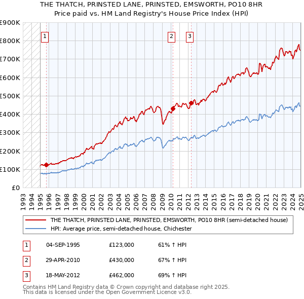 THE THATCH, PRINSTED LANE, PRINSTED, EMSWORTH, PO10 8HR: Price paid vs HM Land Registry's House Price Index