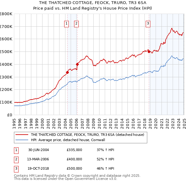 THE THATCHED COTTAGE, FEOCK, TRURO, TR3 6SA: Price paid vs HM Land Registry's House Price Index