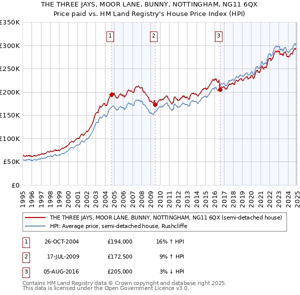 THE THREE JAYS, MOOR LANE, BUNNY, NOTTINGHAM, NG11 6QX: Price paid vs HM Land Registry's House Price Index