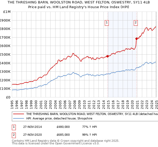 THE THRESHING BARN, WOOLSTON ROAD, WEST FELTON, OSWESTRY, SY11 4LB: Price paid vs HM Land Registry's House Price Index