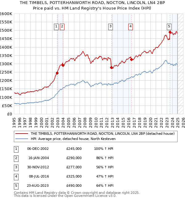 THE TIMBELS, POTTERHANWORTH ROAD, NOCTON, LINCOLN, LN4 2BP: Price paid vs HM Land Registry's House Price Index