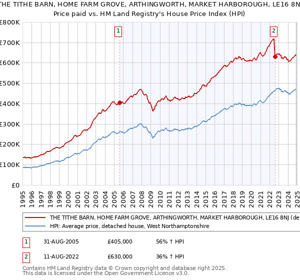 THE TITHE BARN, HOME FARM GROVE, ARTHINGWORTH, MARKET HARBOROUGH, LE16 8NJ: Price paid vs HM Land Registry's House Price Index