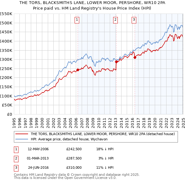THE TORS, BLACKSMITHS LANE, LOWER MOOR, PERSHORE, WR10 2PA: Price paid vs HM Land Registry's House Price Index