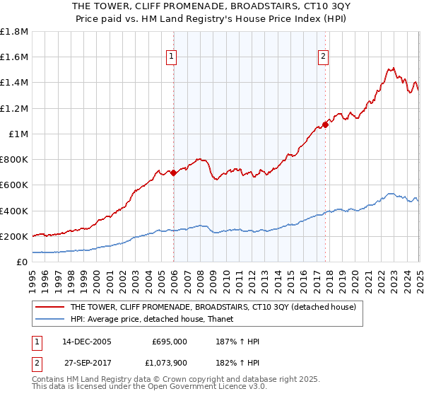 THE TOWER, CLIFF PROMENADE, BROADSTAIRS, CT10 3QY: Price paid vs HM Land Registry's House Price Index