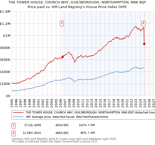 THE TOWER HOUSE, CHURCH WAY, GUILSBOROUGH, NORTHAMPTON, NN6 8QF: Price paid vs HM Land Registry's House Price Index
