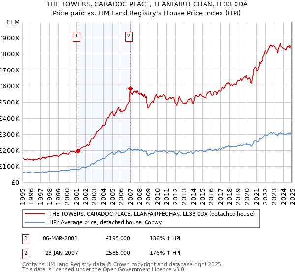 THE TOWERS, CARADOC PLACE, LLANFAIRFECHAN, LL33 0DA: Price paid vs HM Land Registry's House Price Index