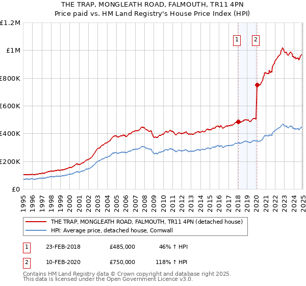 THE TRAP, MONGLEATH ROAD, FALMOUTH, TR11 4PN: Price paid vs HM Land Registry's House Price Index