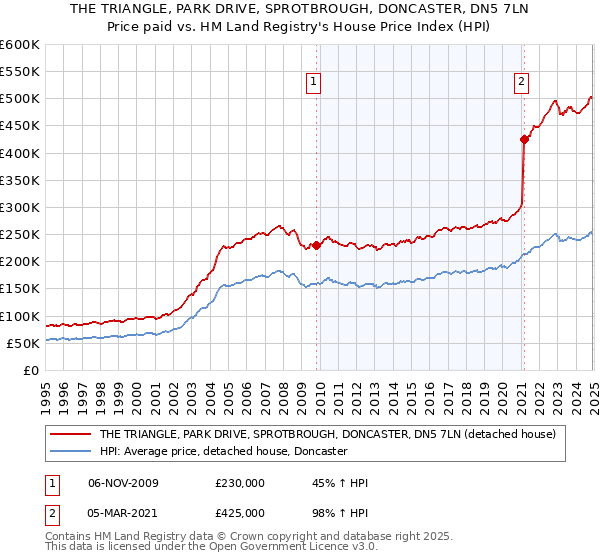 THE TRIANGLE, PARK DRIVE, SPROTBROUGH, DONCASTER, DN5 7LN: Price paid vs HM Land Registry's House Price Index