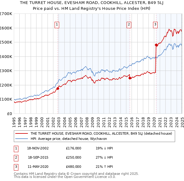 THE TURRET HOUSE, EVESHAM ROAD, COOKHILL, ALCESTER, B49 5LJ: Price paid vs HM Land Registry's House Price Index