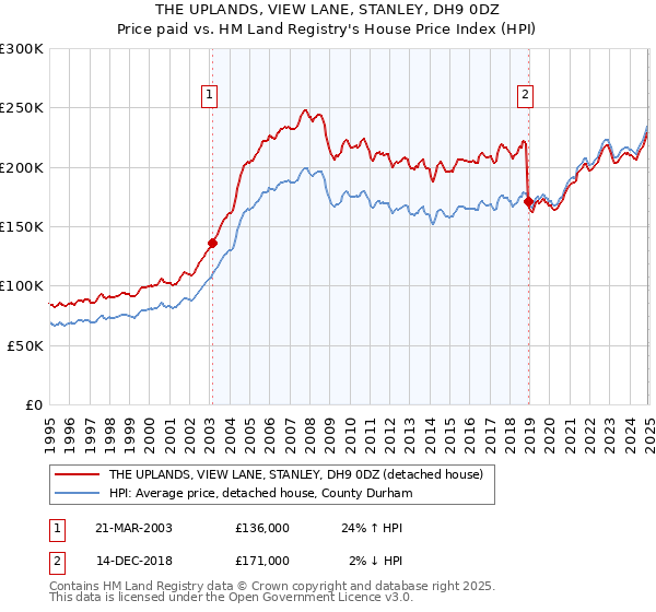 THE UPLANDS, VIEW LANE, STANLEY, DH9 0DZ: Price paid vs HM Land Registry's House Price Index