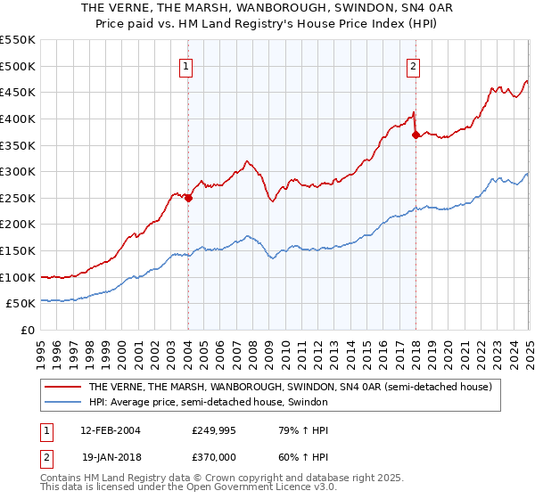 THE VERNE, THE MARSH, WANBOROUGH, SWINDON, SN4 0AR: Price paid vs HM Land Registry's House Price Index