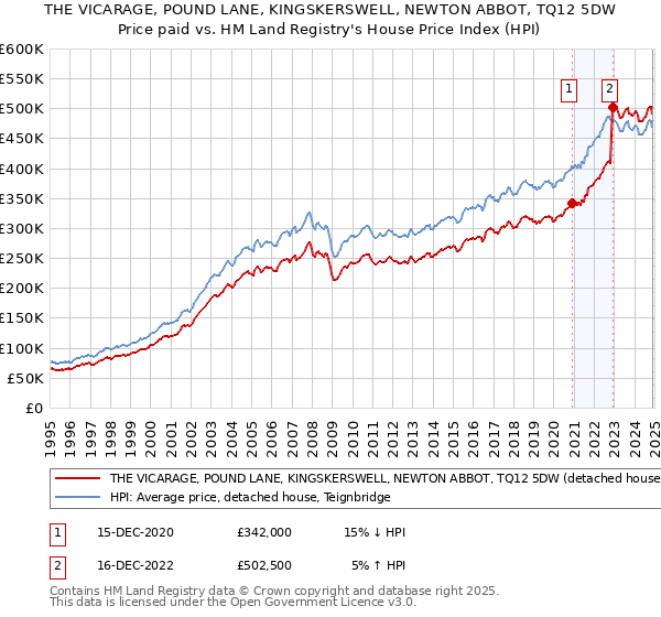 THE VICARAGE, POUND LANE, KINGSKERSWELL, NEWTON ABBOT, TQ12 5DW: Price paid vs HM Land Registry's House Price Index
