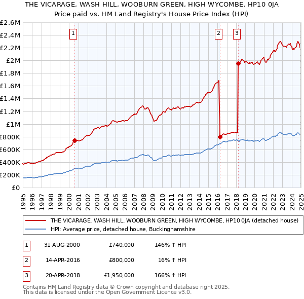 THE VICARAGE, WASH HILL, WOOBURN GREEN, HIGH WYCOMBE, HP10 0JA: Price paid vs HM Land Registry's House Price Index