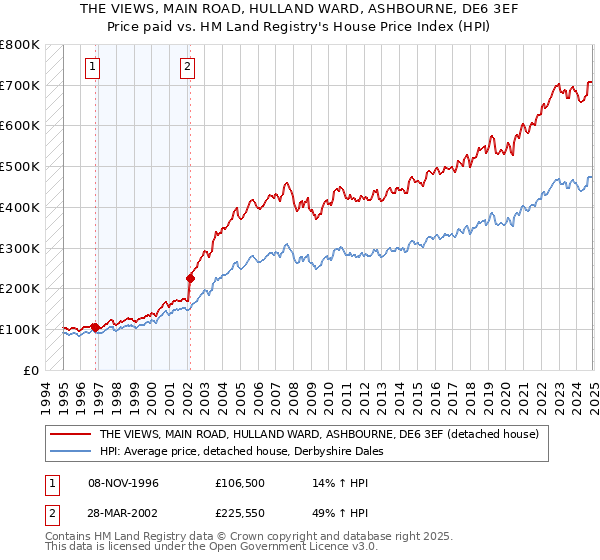 THE VIEWS, MAIN ROAD, HULLAND WARD, ASHBOURNE, DE6 3EF: Price paid vs HM Land Registry's House Price Index